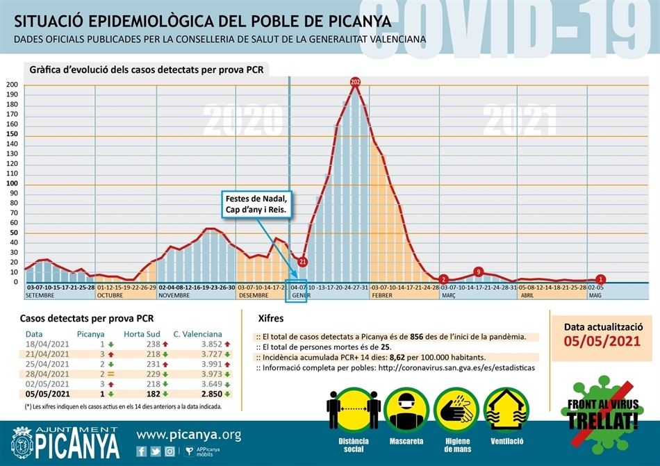 000_casos_actius_PICANYA_2021_05_05