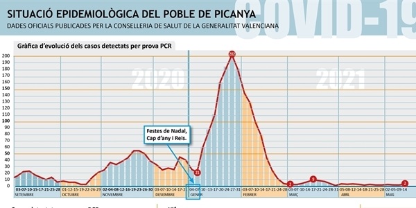 Picanya manté 2 casos actius per COVID