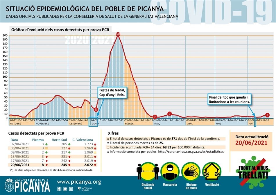 000_casos_actius_PICANYA_2021_06_21