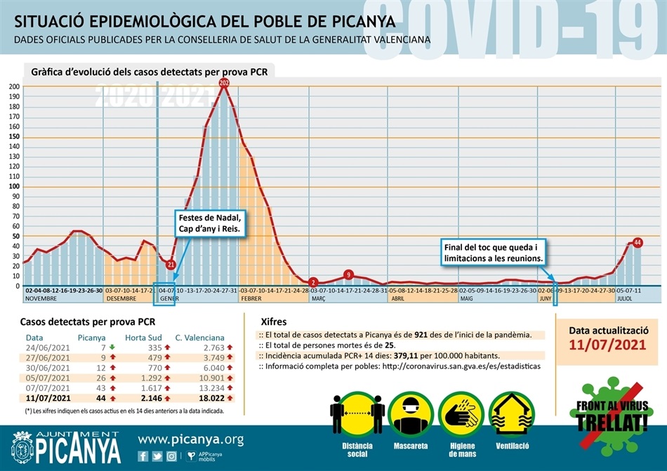 000_casos_actius_PICANYA_2021_07_11