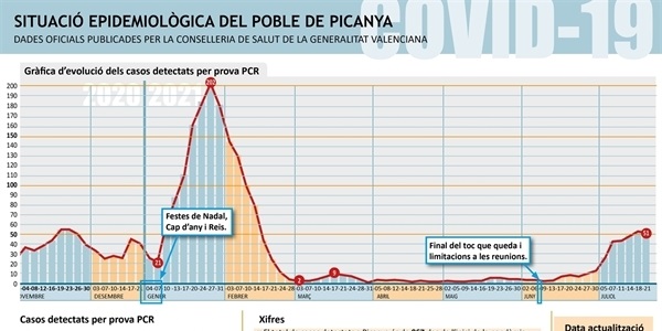 Picanya baixa a 51 positius per COVID