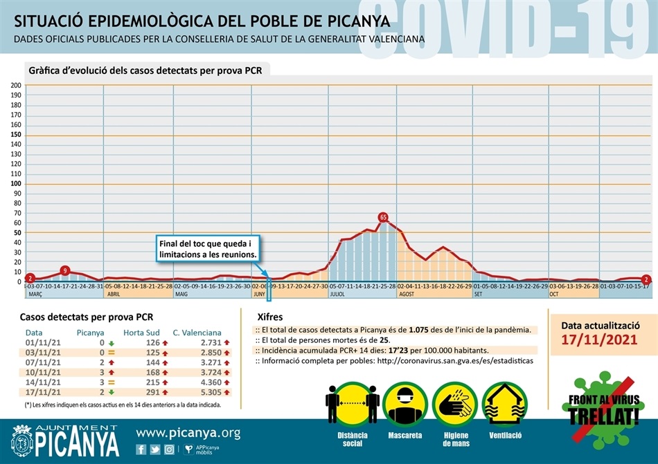 000_casos_actius_PICANYA_2021_11_17