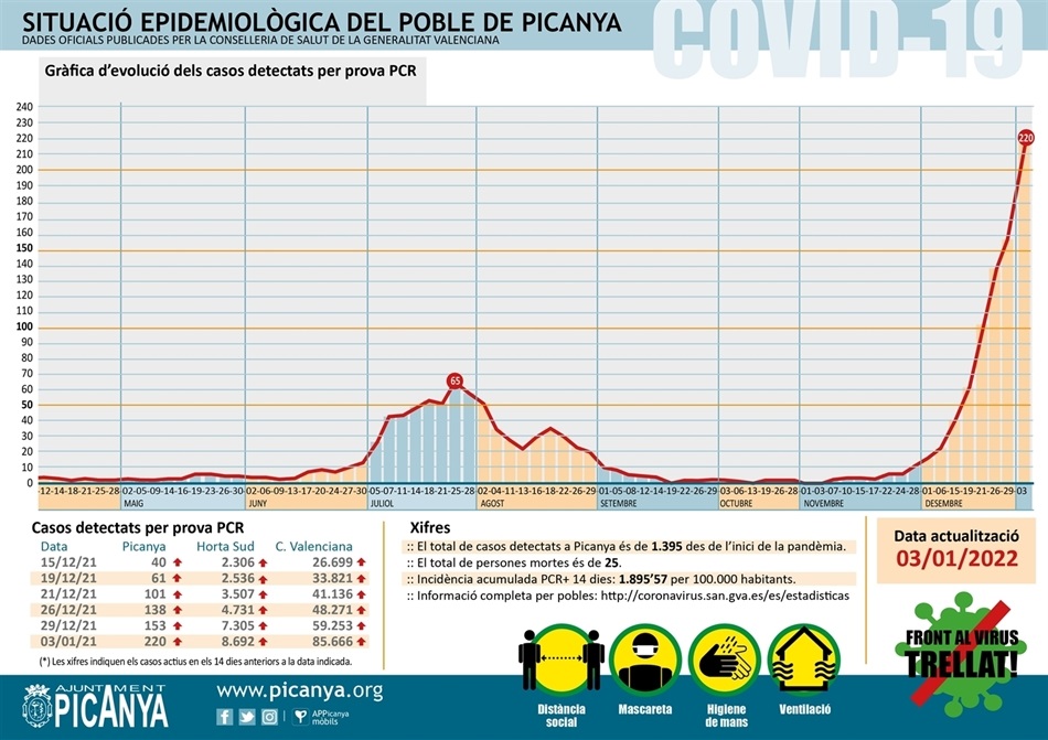 000_casos_actius_PICANYA_2022_01_03