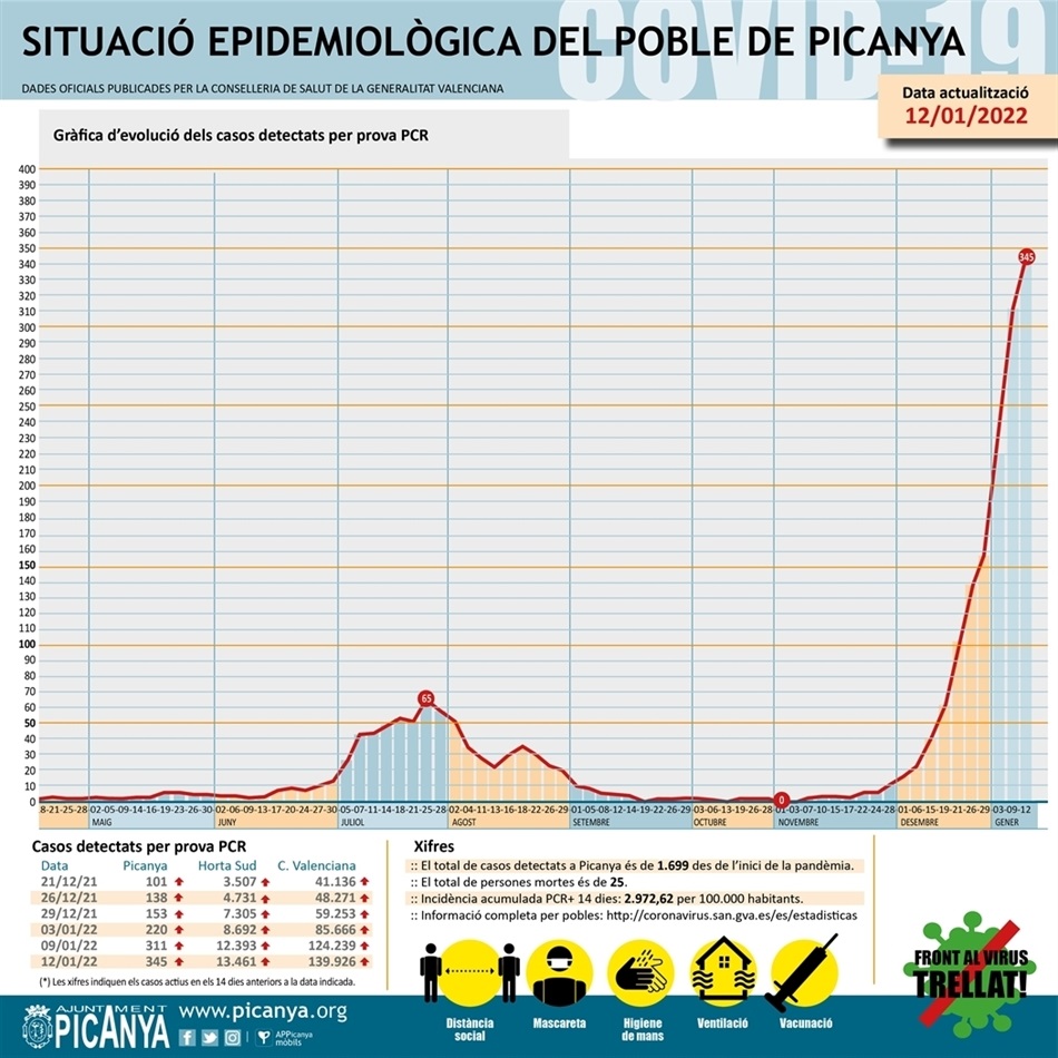 000_casos_actius_PICANYA_2022_0112