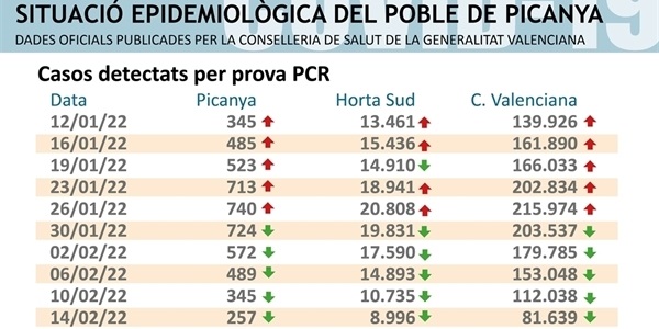 Els positius per COVID baixen a menys de la meitat en dues setmanes