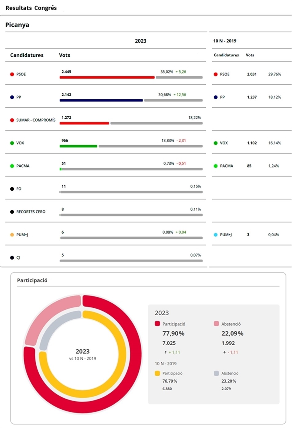 resultutats_congres_grafica